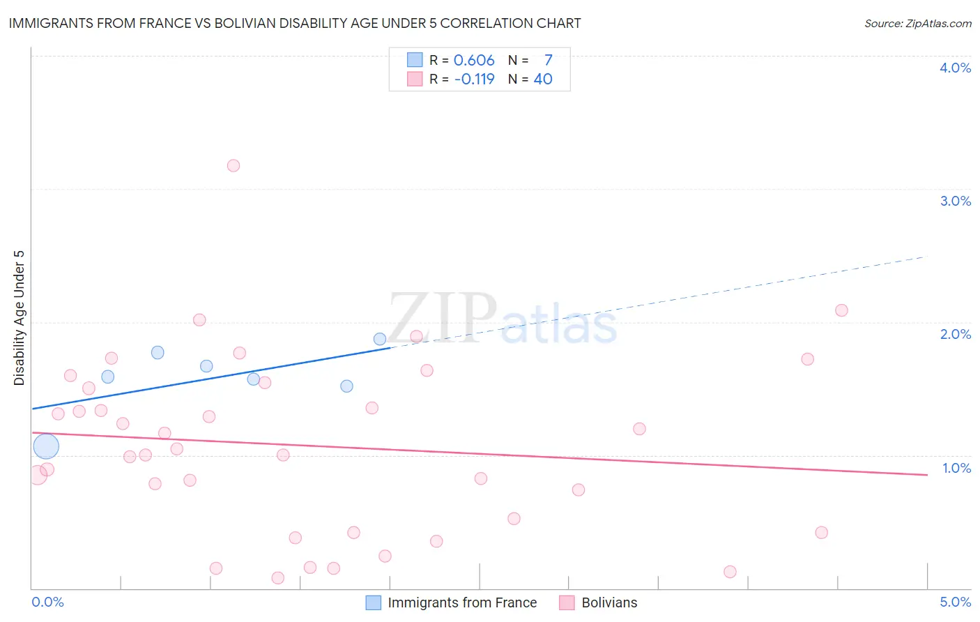 Immigrants from France vs Bolivian Disability Age Under 5