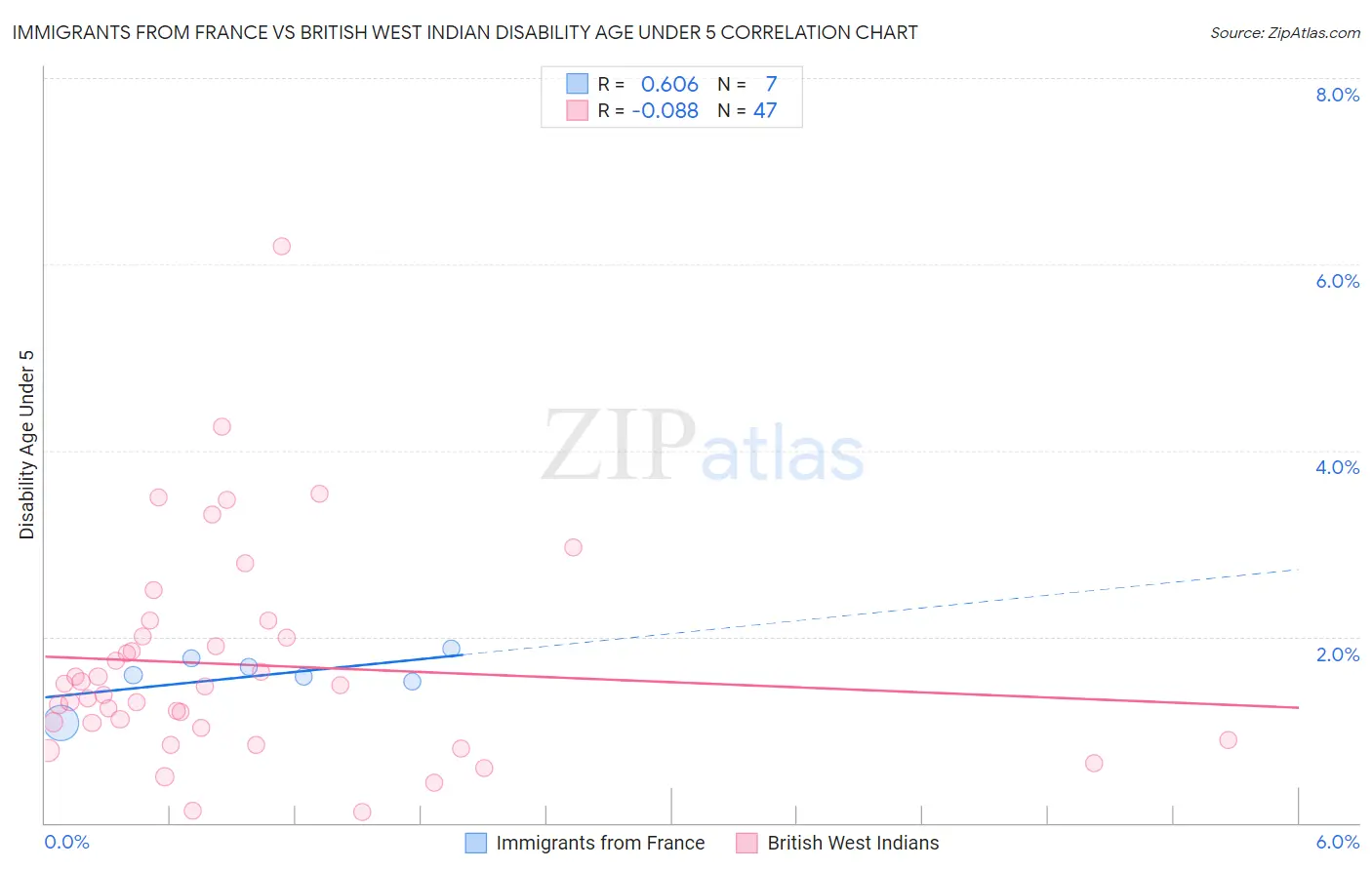 Immigrants from France vs British West Indian Disability Age Under 5