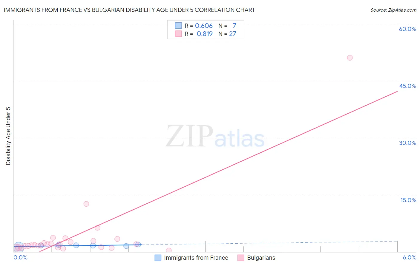 Immigrants from France vs Bulgarian Disability Age Under 5