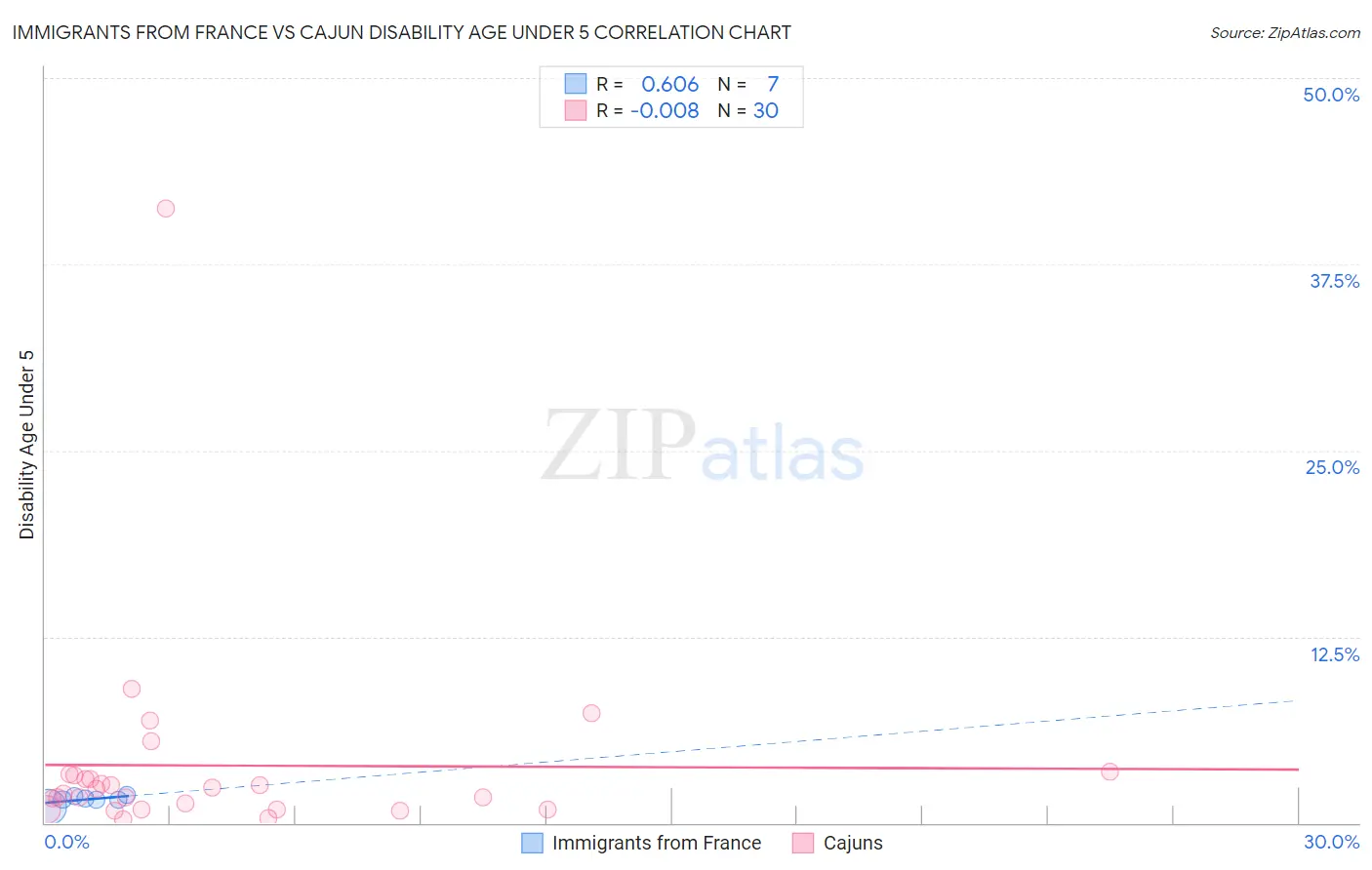 Immigrants from France vs Cajun Disability Age Under 5
