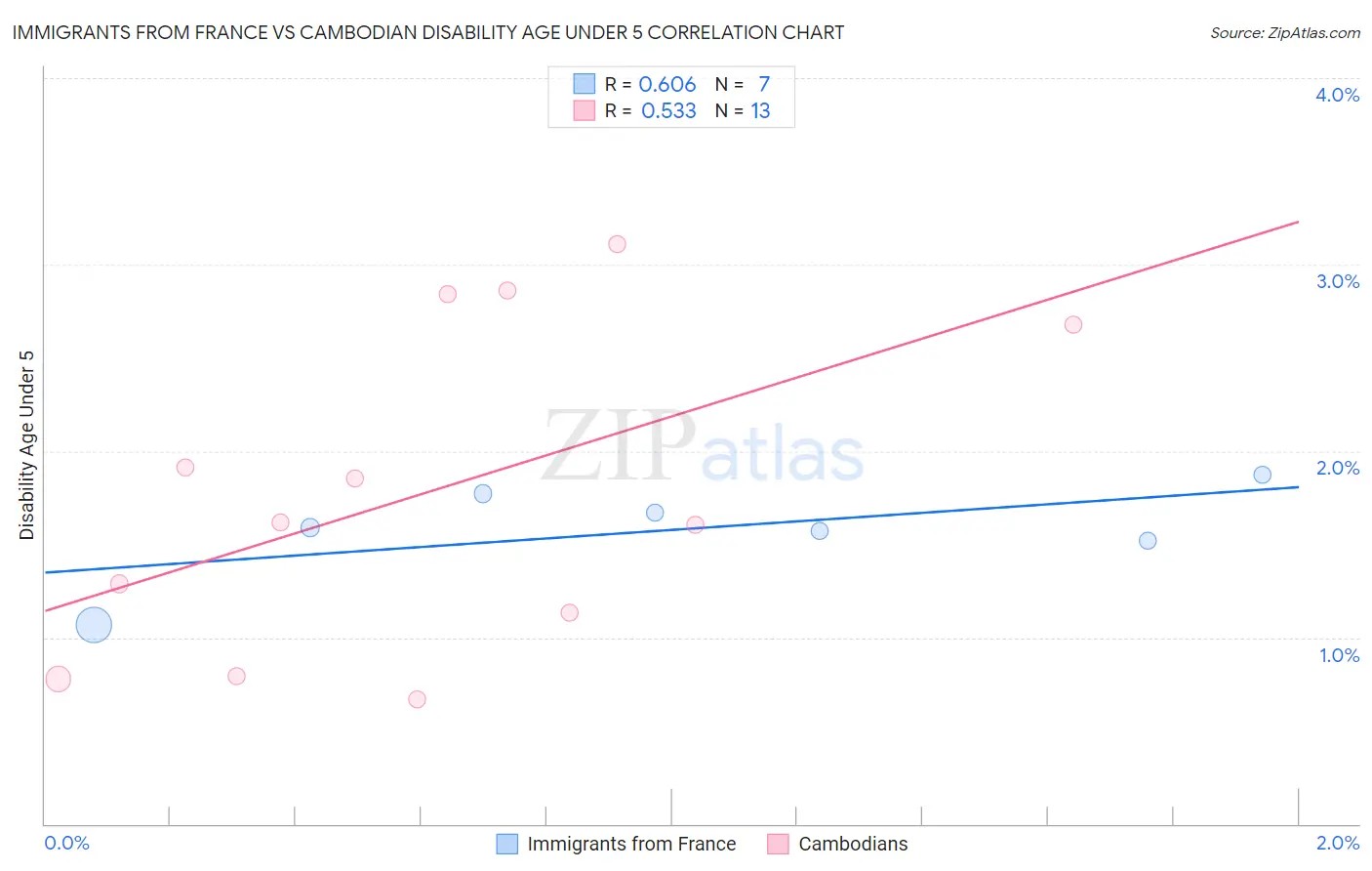 Immigrants from France vs Cambodian Disability Age Under 5