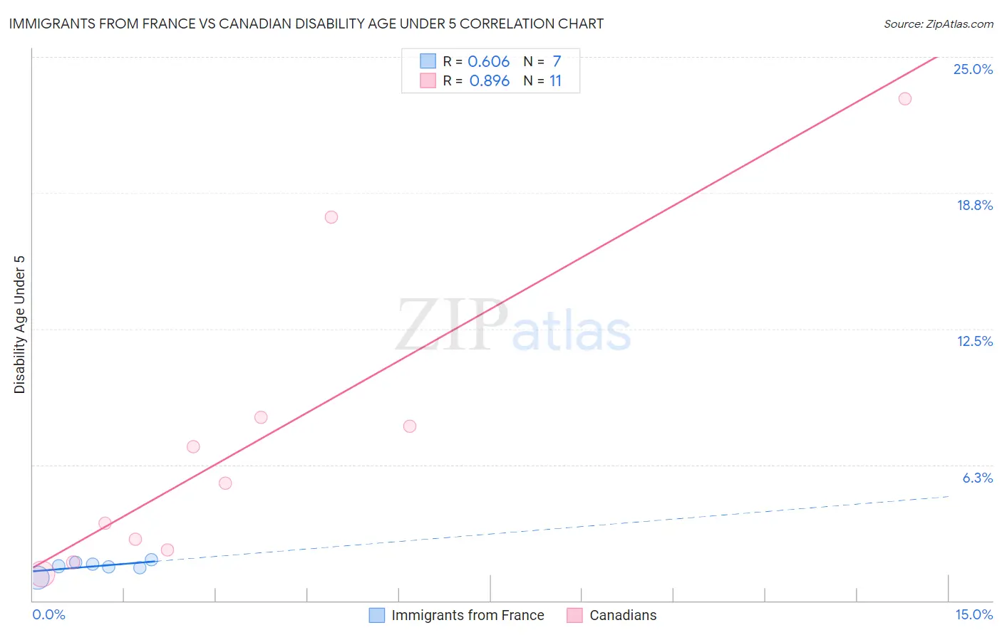 Immigrants from France vs Canadian Disability Age Under 5