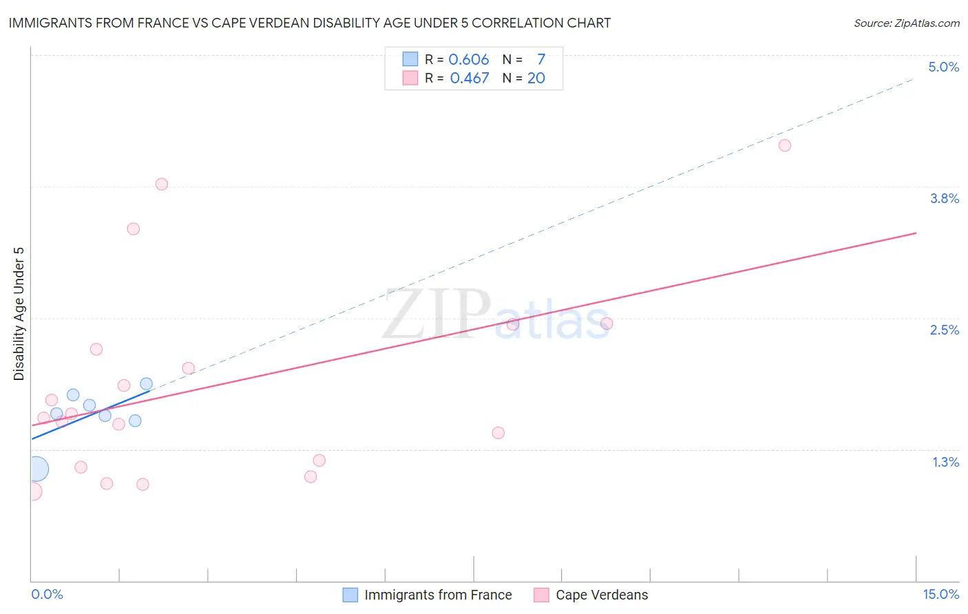 Immigrants from France vs Cape Verdean Disability Age Under 5