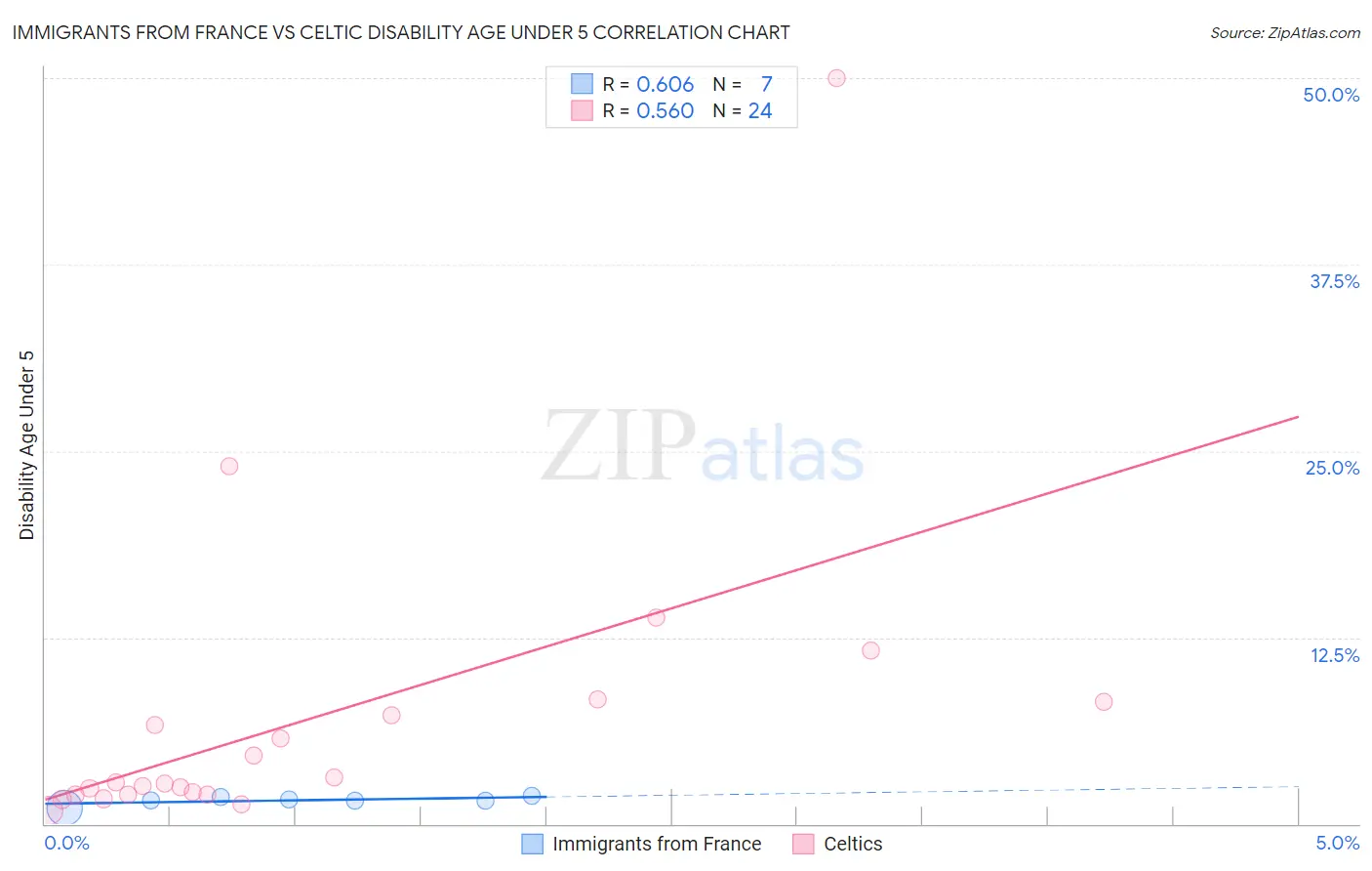 Immigrants from France vs Celtic Disability Age Under 5