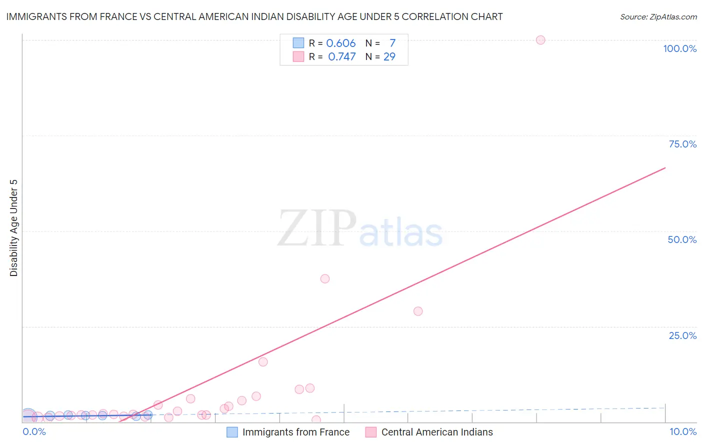 Immigrants from France vs Central American Indian Disability Age Under 5