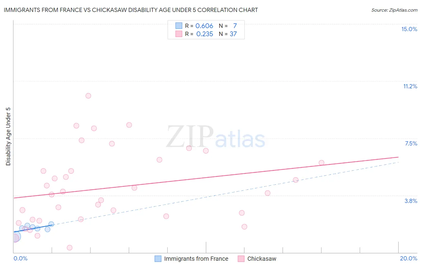 Immigrants from France vs Chickasaw Disability Age Under 5