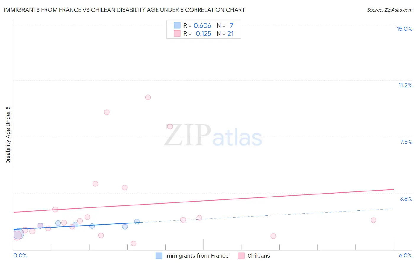 Immigrants from France vs Chilean Disability Age Under 5