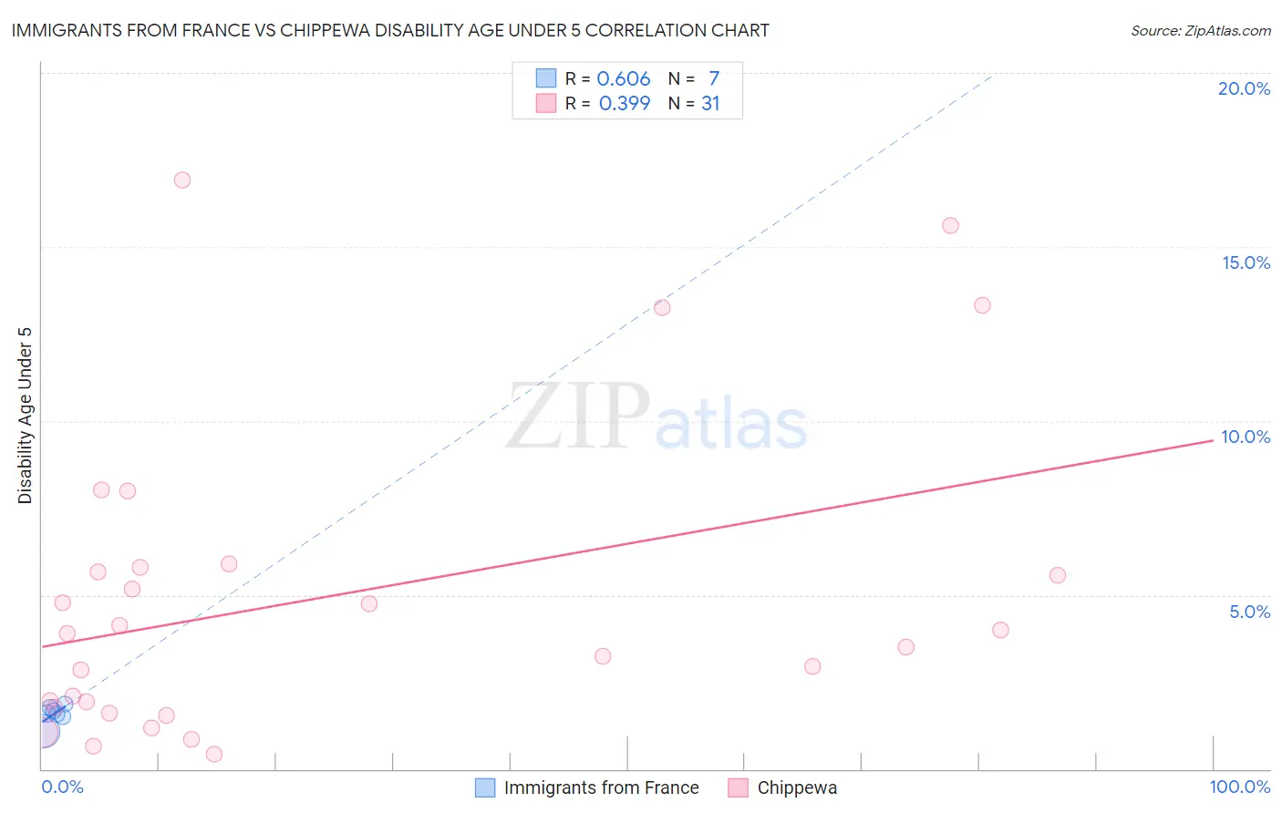 Immigrants from France vs Chippewa Disability Age Under 5