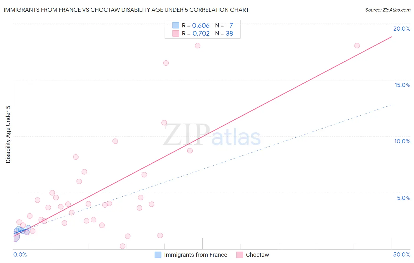 Immigrants from France vs Choctaw Disability Age Under 5