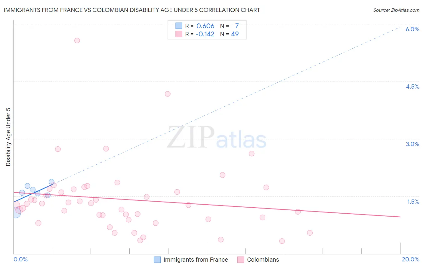 Immigrants from France vs Colombian Disability Age Under 5