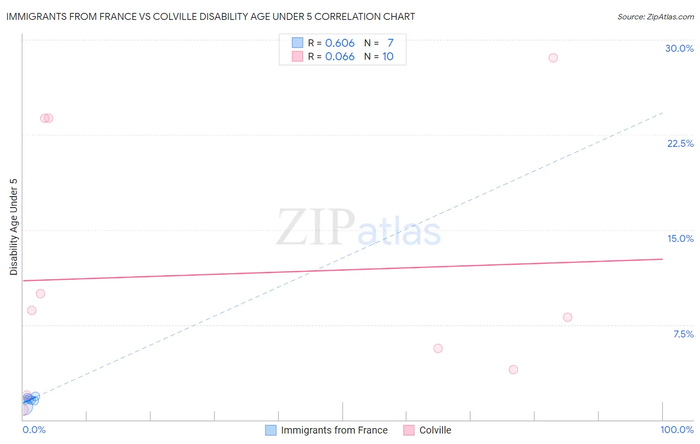 Immigrants from France vs Colville Disability Age Under 5