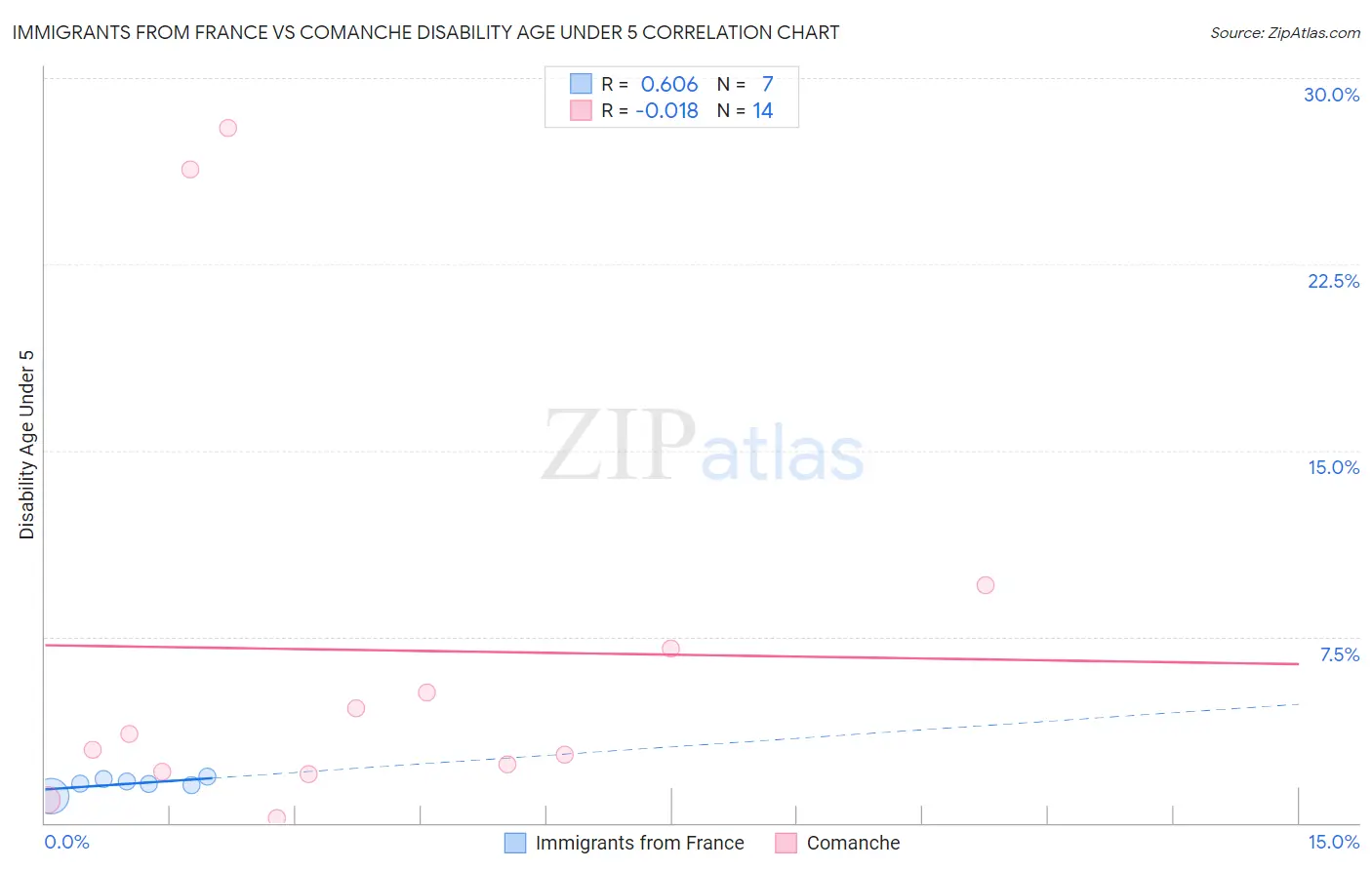 Immigrants from France vs Comanche Disability Age Under 5