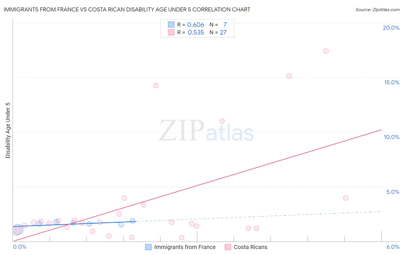 Immigrants from France vs Costa Rican Disability Age Under 5