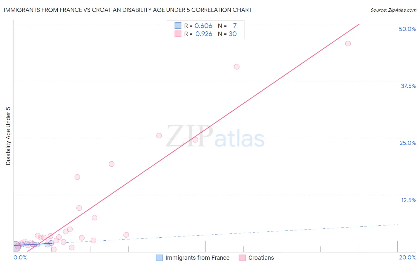 Immigrants from France vs Croatian Disability Age Under 5