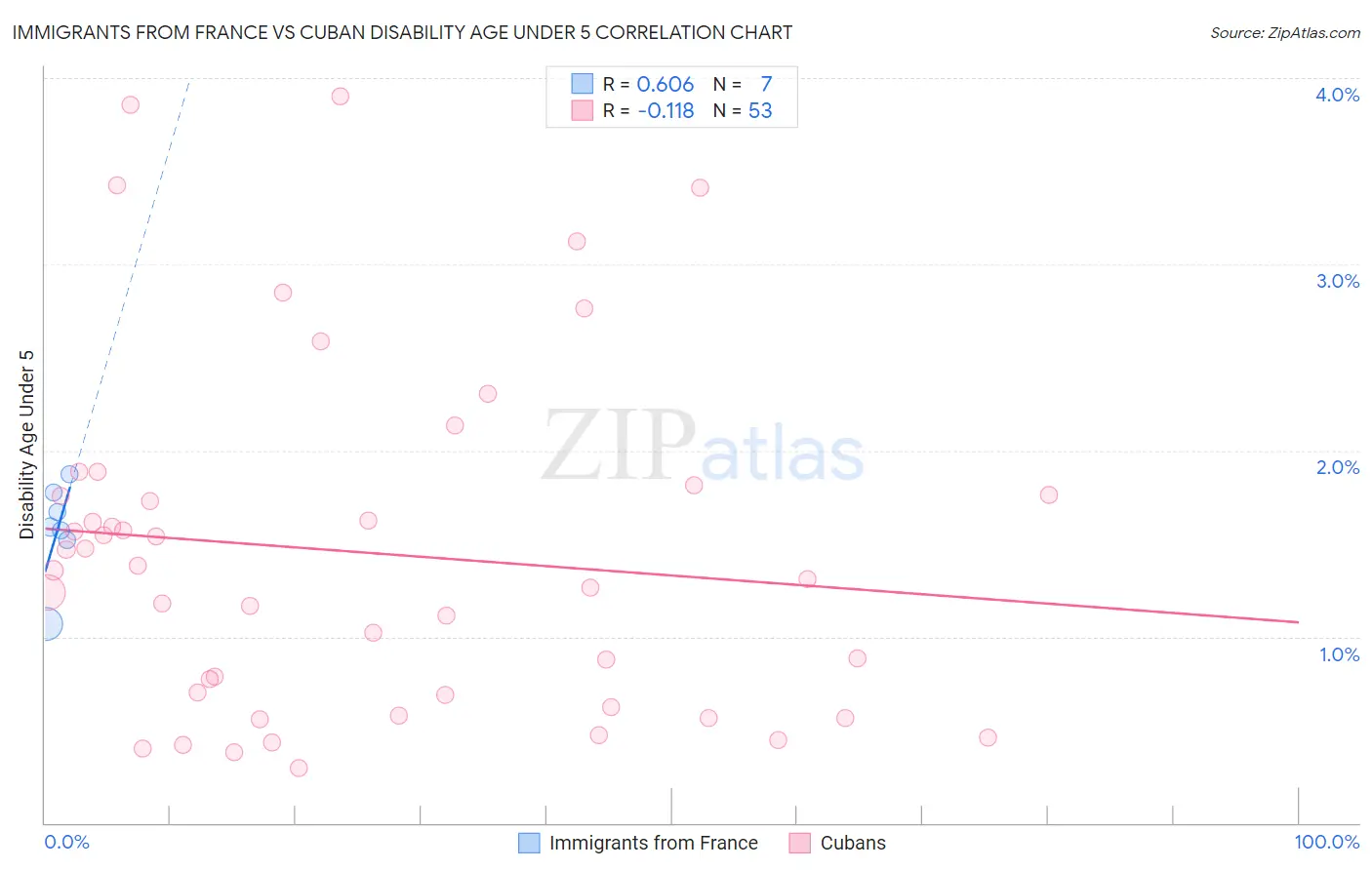 Immigrants from France vs Cuban Disability Age Under 5