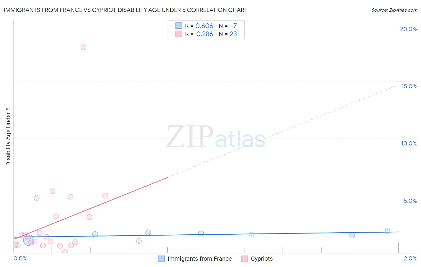 Immigrants from France vs Cypriot Disability Age Under 5