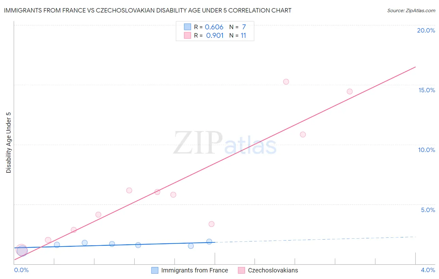 Immigrants from France vs Czechoslovakian Disability Age Under 5