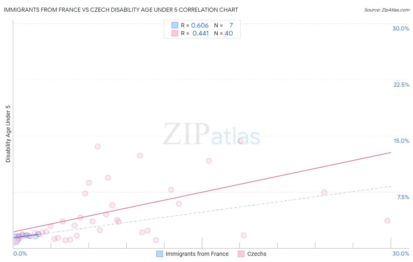 Immigrants from France vs Czech Disability Age Under 5