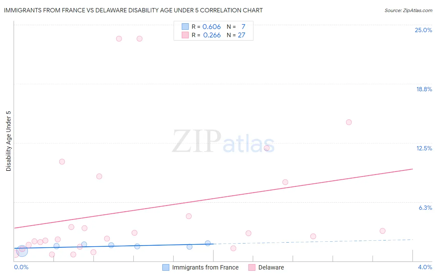 Immigrants from France vs Delaware Disability Age Under 5