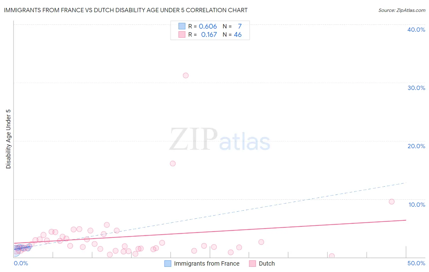 Immigrants from France vs Dutch Disability Age Under 5
