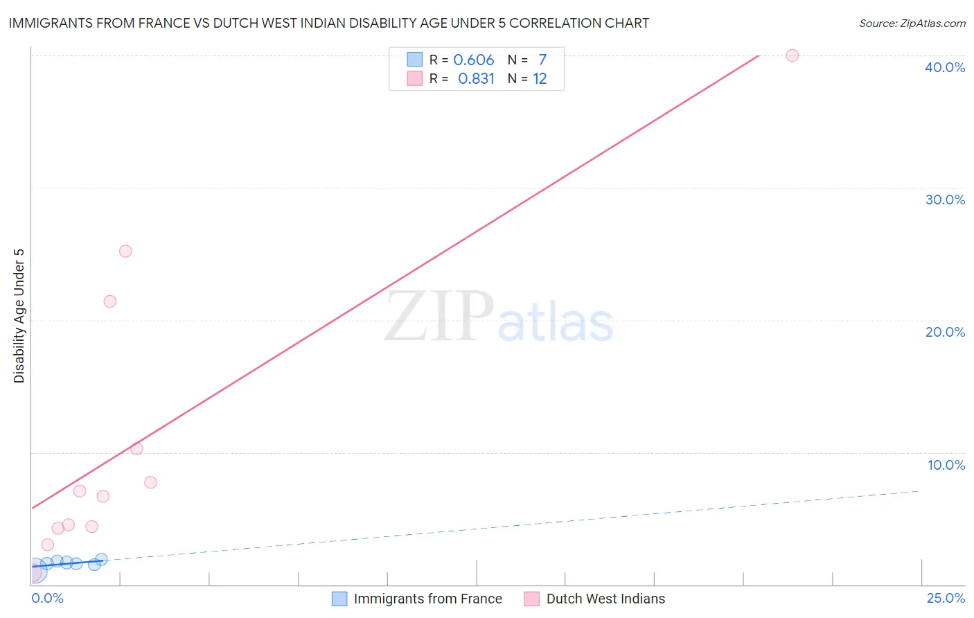 Immigrants from France vs Dutch West Indian Disability Age Under 5