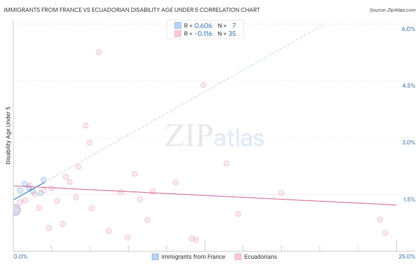 Immigrants from France vs Ecuadorian Disability Age Under 5