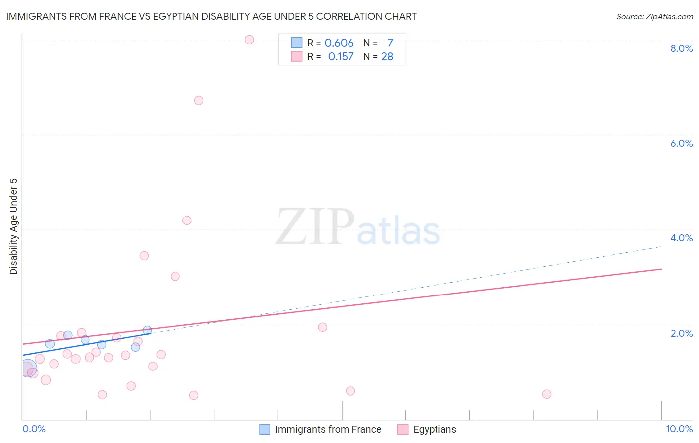 Immigrants from France vs Egyptian Disability Age Under 5