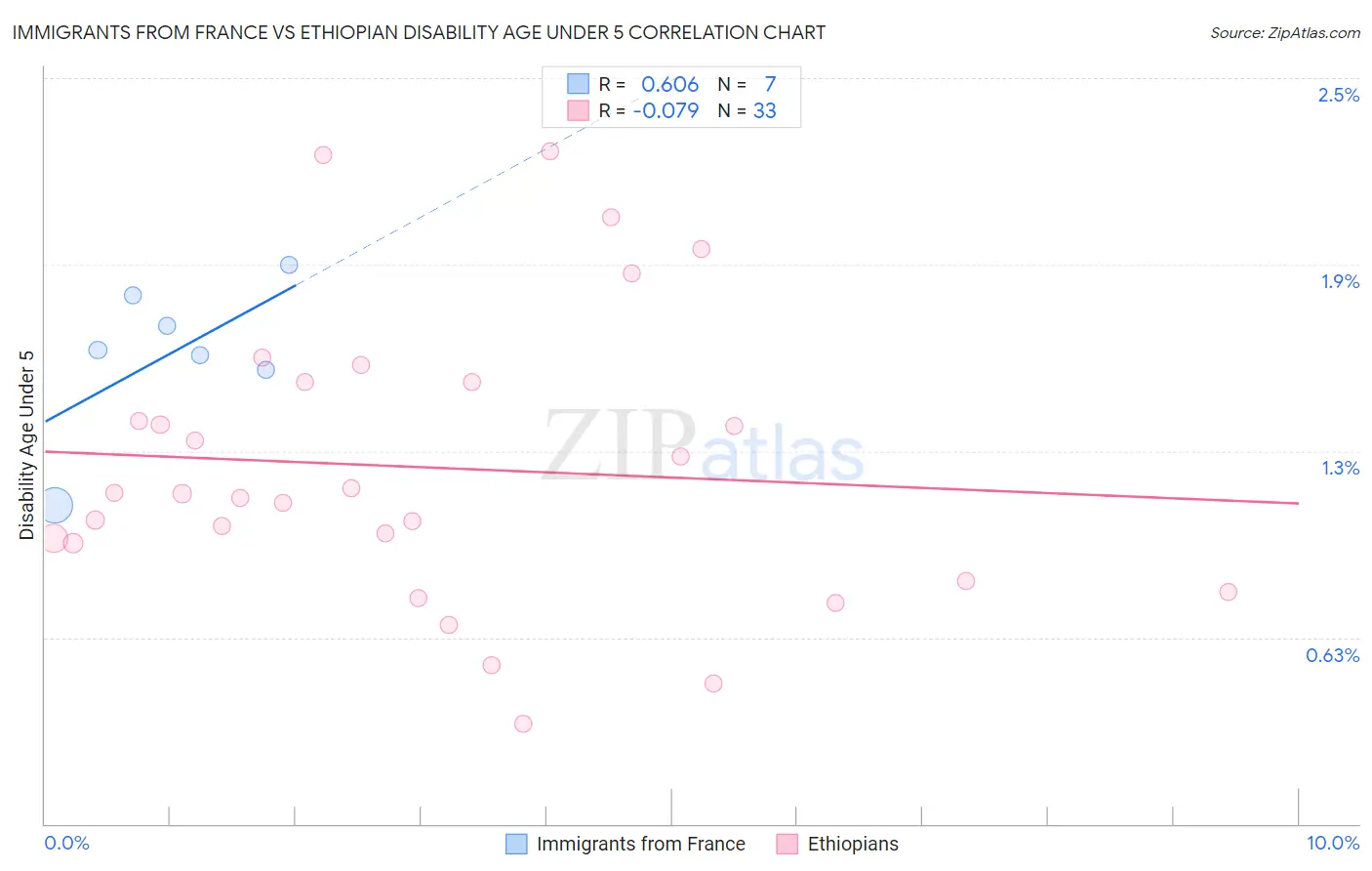 Immigrants from France vs Ethiopian Disability Age Under 5