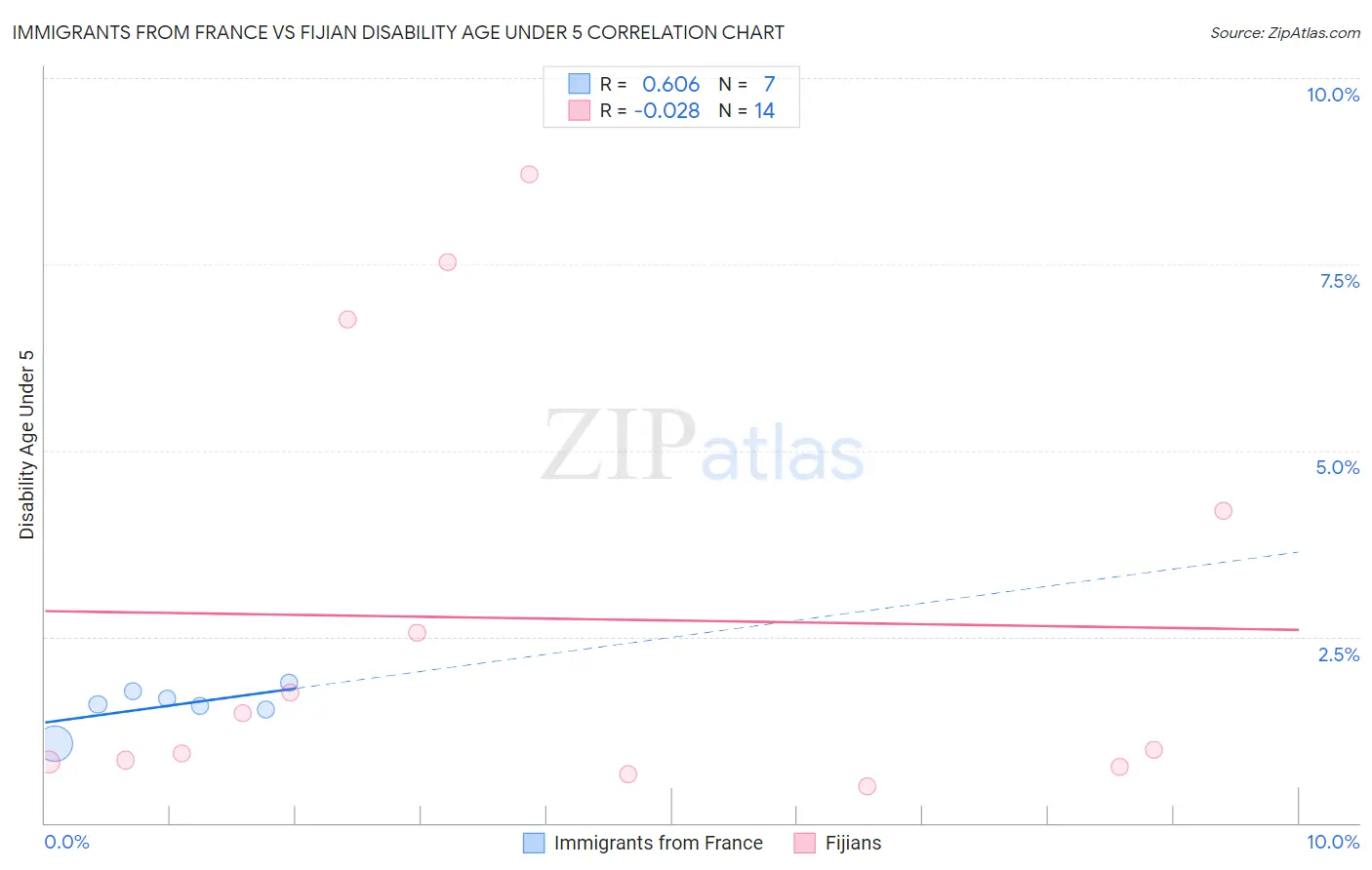 Immigrants from France vs Fijian Disability Age Under 5