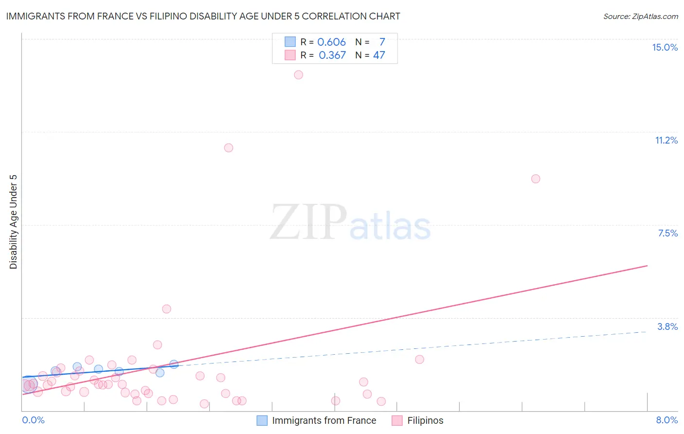 Immigrants from France vs Filipino Disability Age Under 5