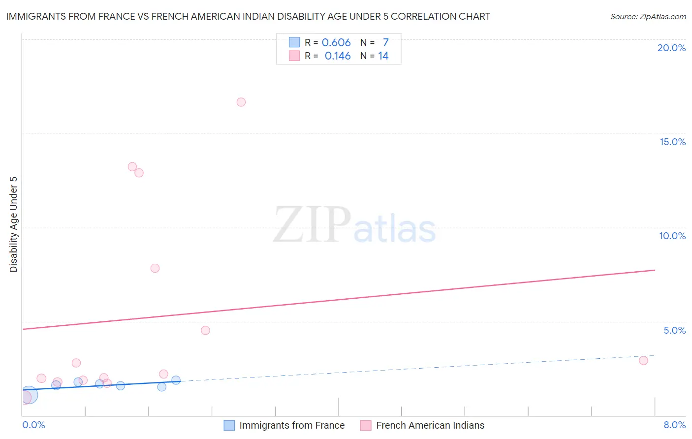 Immigrants from France vs French American Indian Disability Age Under 5