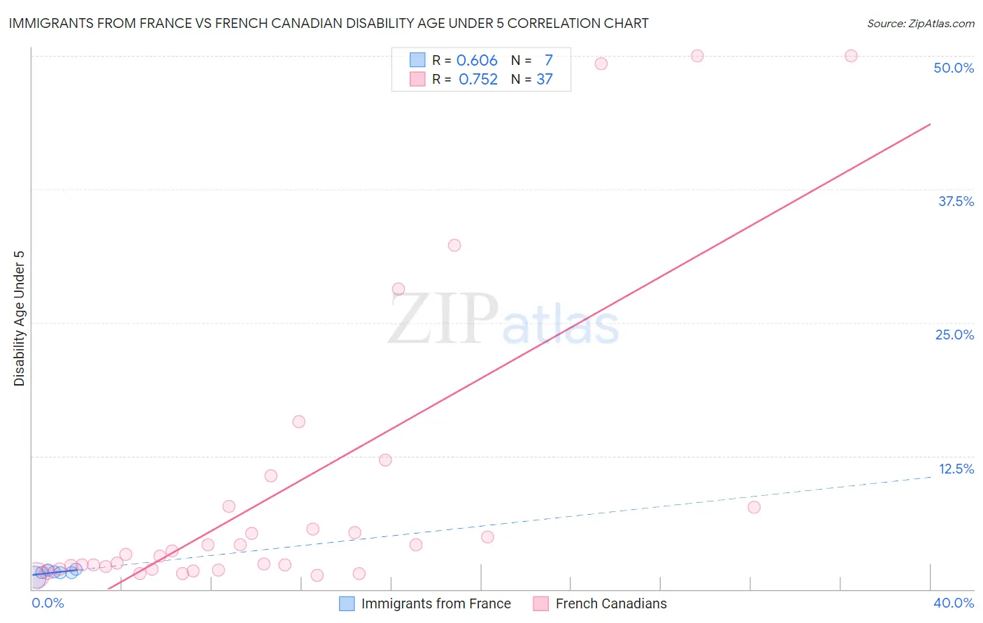 Immigrants from France vs French Canadian Disability Age Under 5