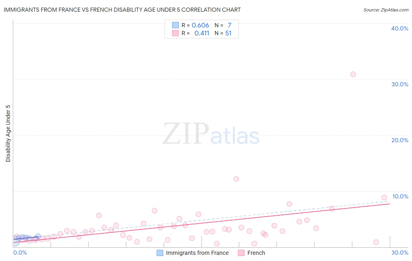 Immigrants from France vs French Disability Age Under 5