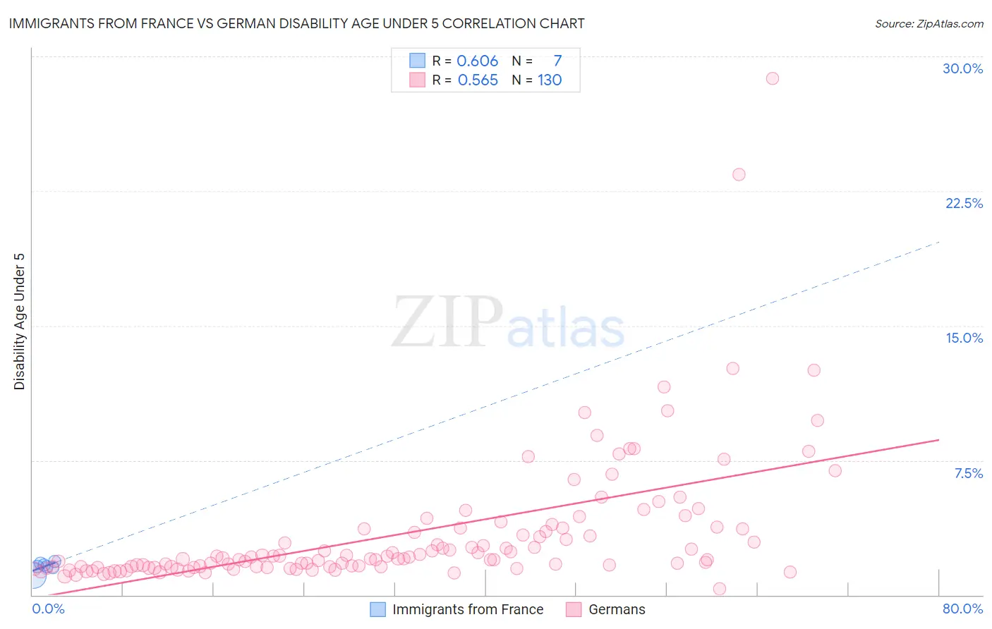 Immigrants from France vs German Disability Age Under 5