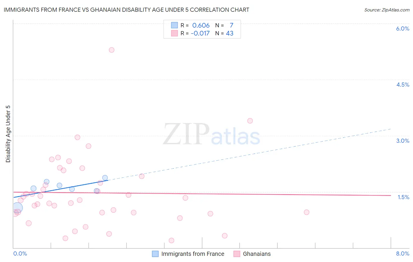 Immigrants from France vs Ghanaian Disability Age Under 5