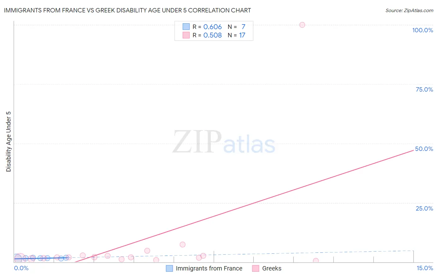 Immigrants from France vs Greek Disability Age Under 5