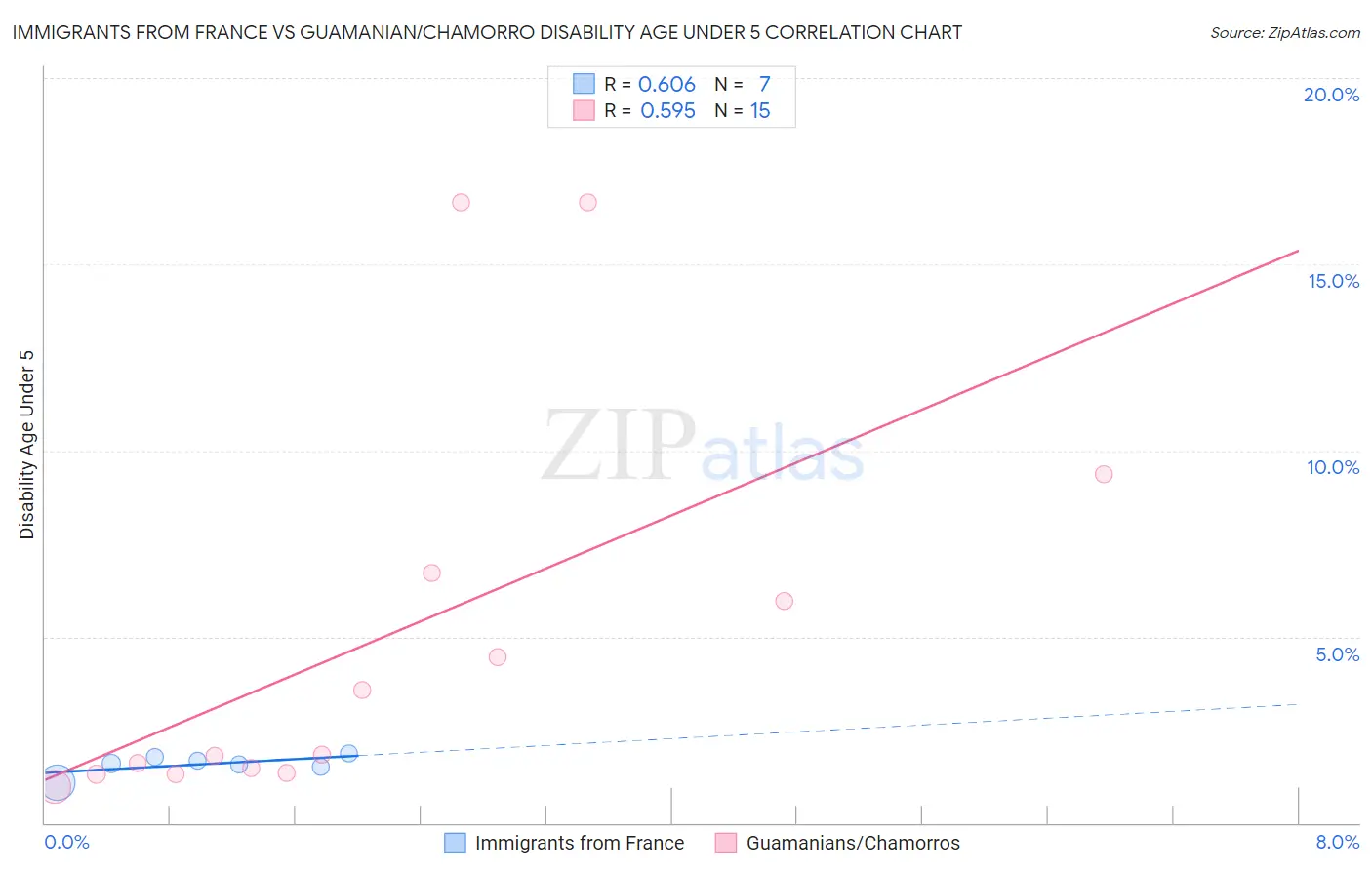 Immigrants from France vs Guamanian/Chamorro Disability Age Under 5