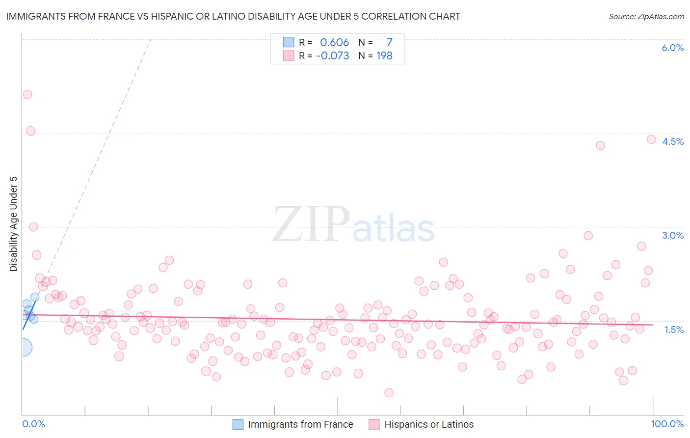 Immigrants from France vs Hispanic or Latino Disability Age Under 5