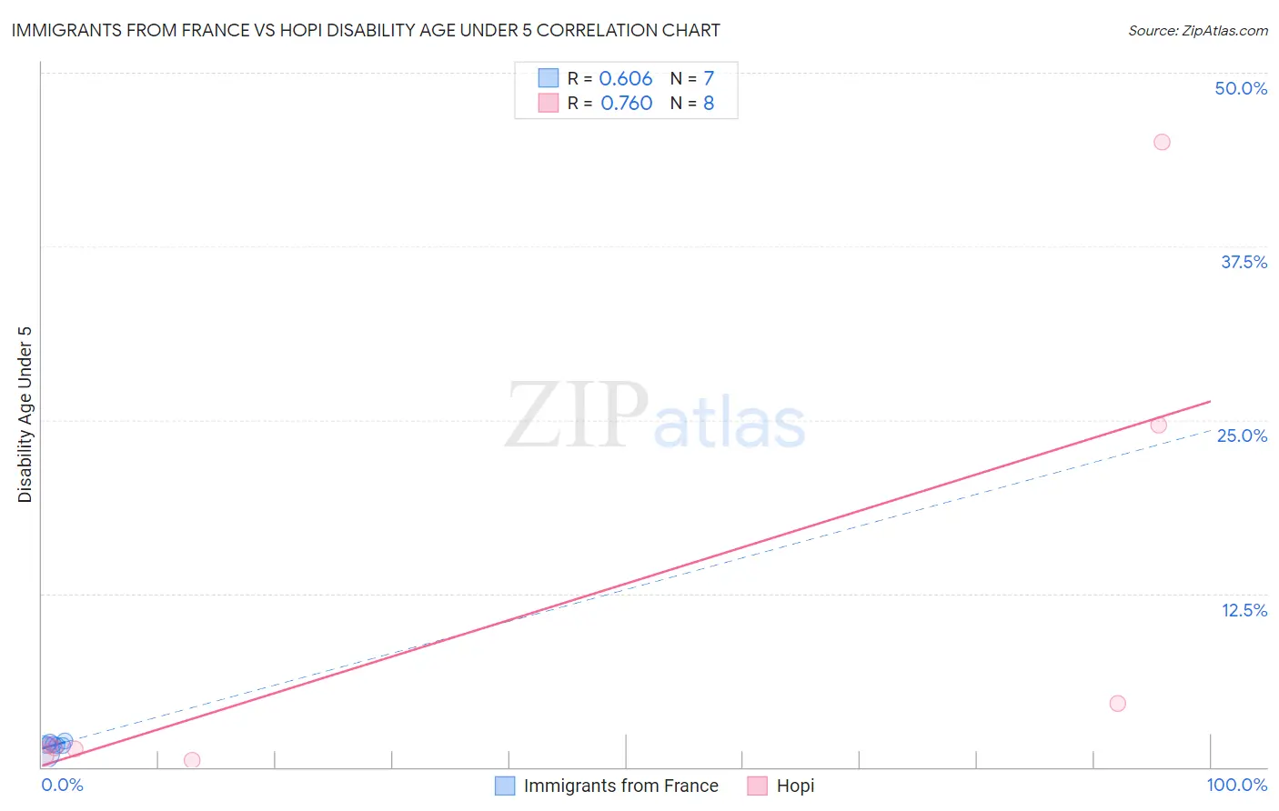 Immigrants from France vs Hopi Disability Age Under 5