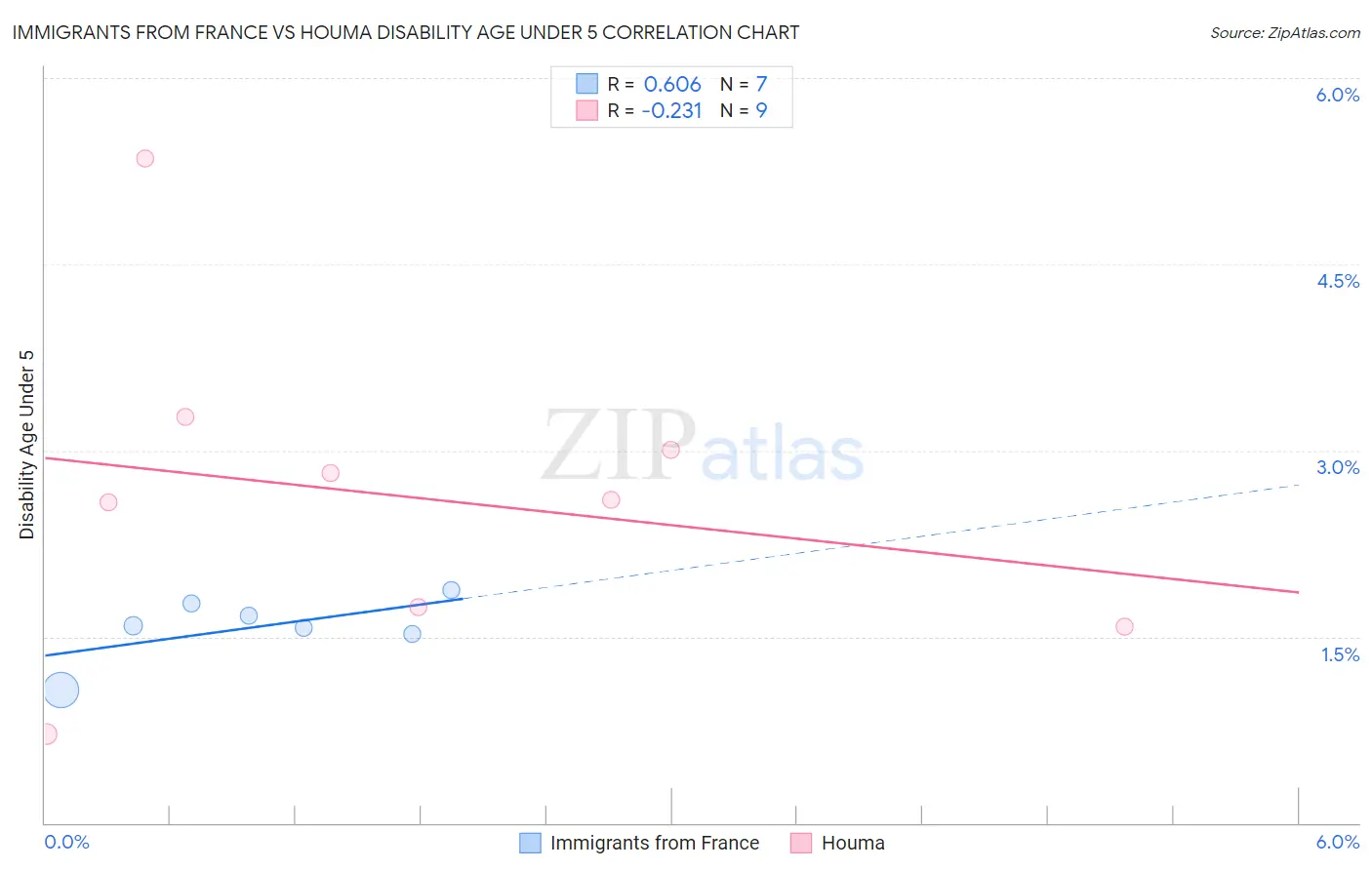 Immigrants from France vs Houma Disability Age Under 5