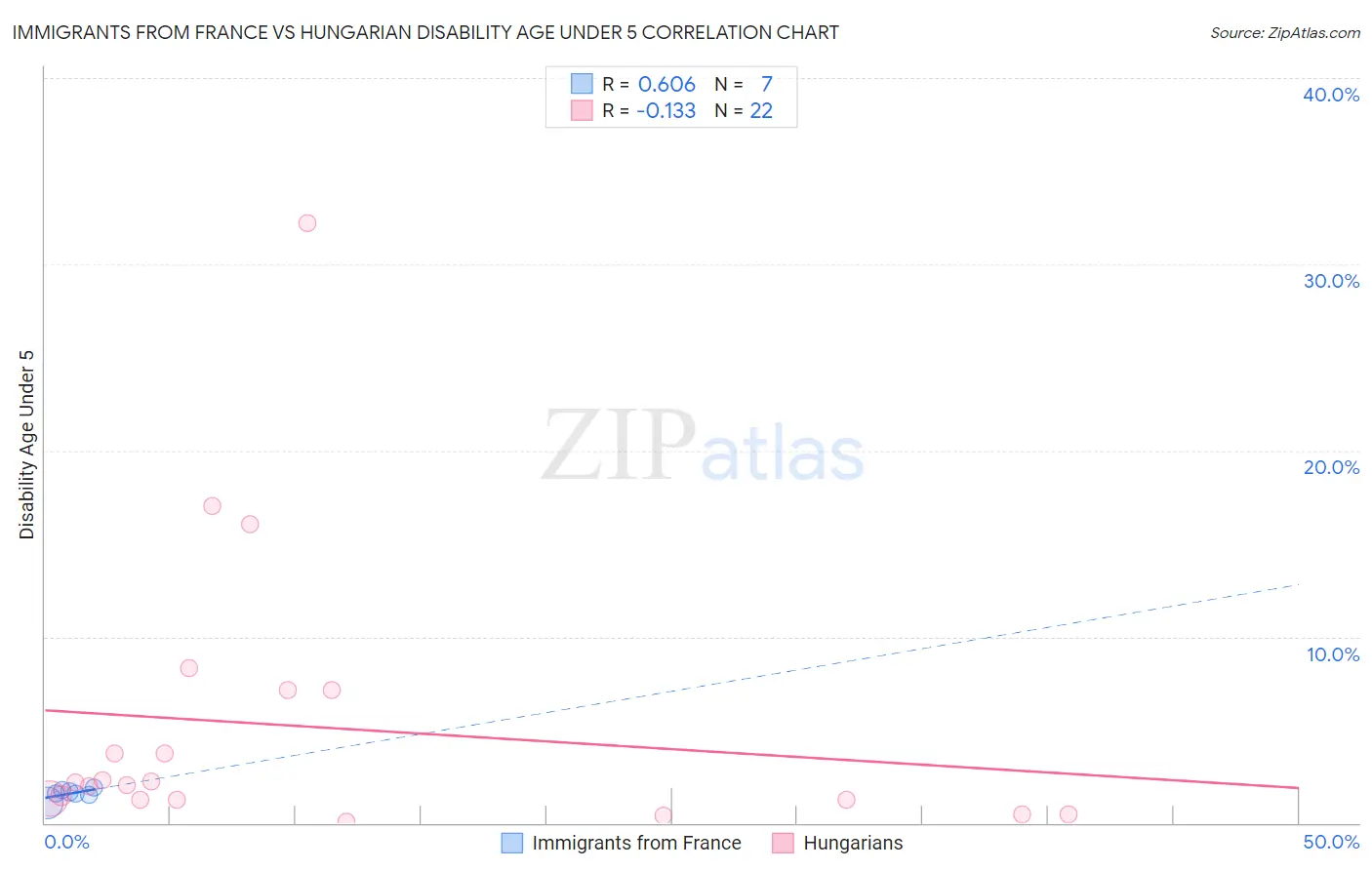 Immigrants from France vs Hungarian Disability Age Under 5