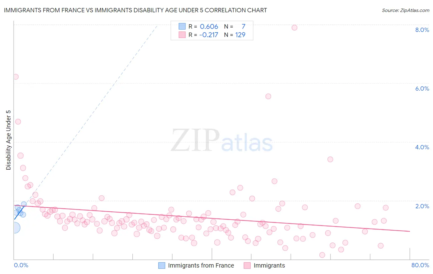 Immigrants from France vs Immigrants Disability Age Under 5