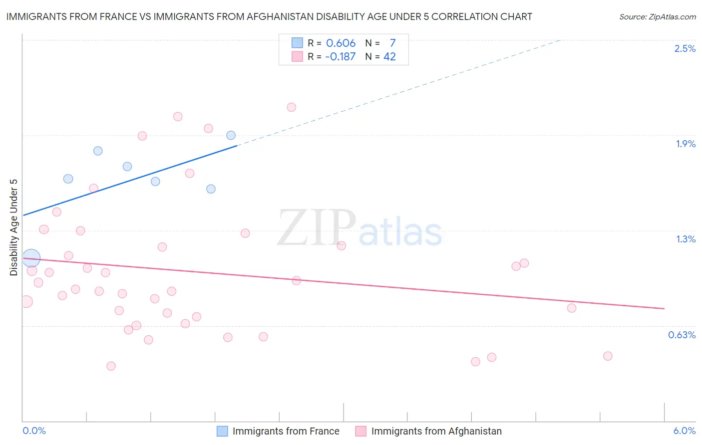 Immigrants from France vs Immigrants from Afghanistan Disability Age Under 5