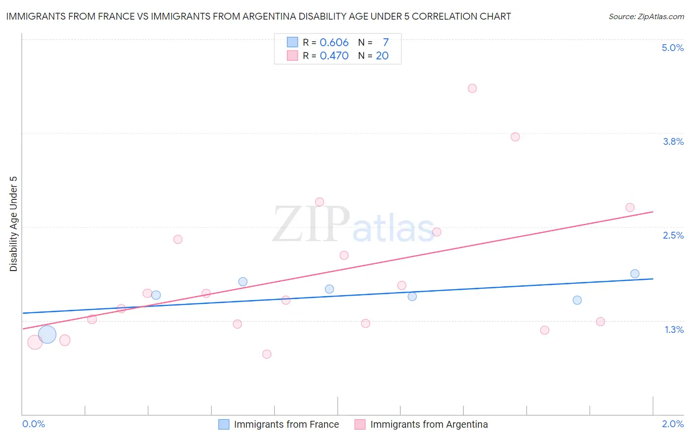Immigrants from France vs Immigrants from Argentina Disability Age Under 5