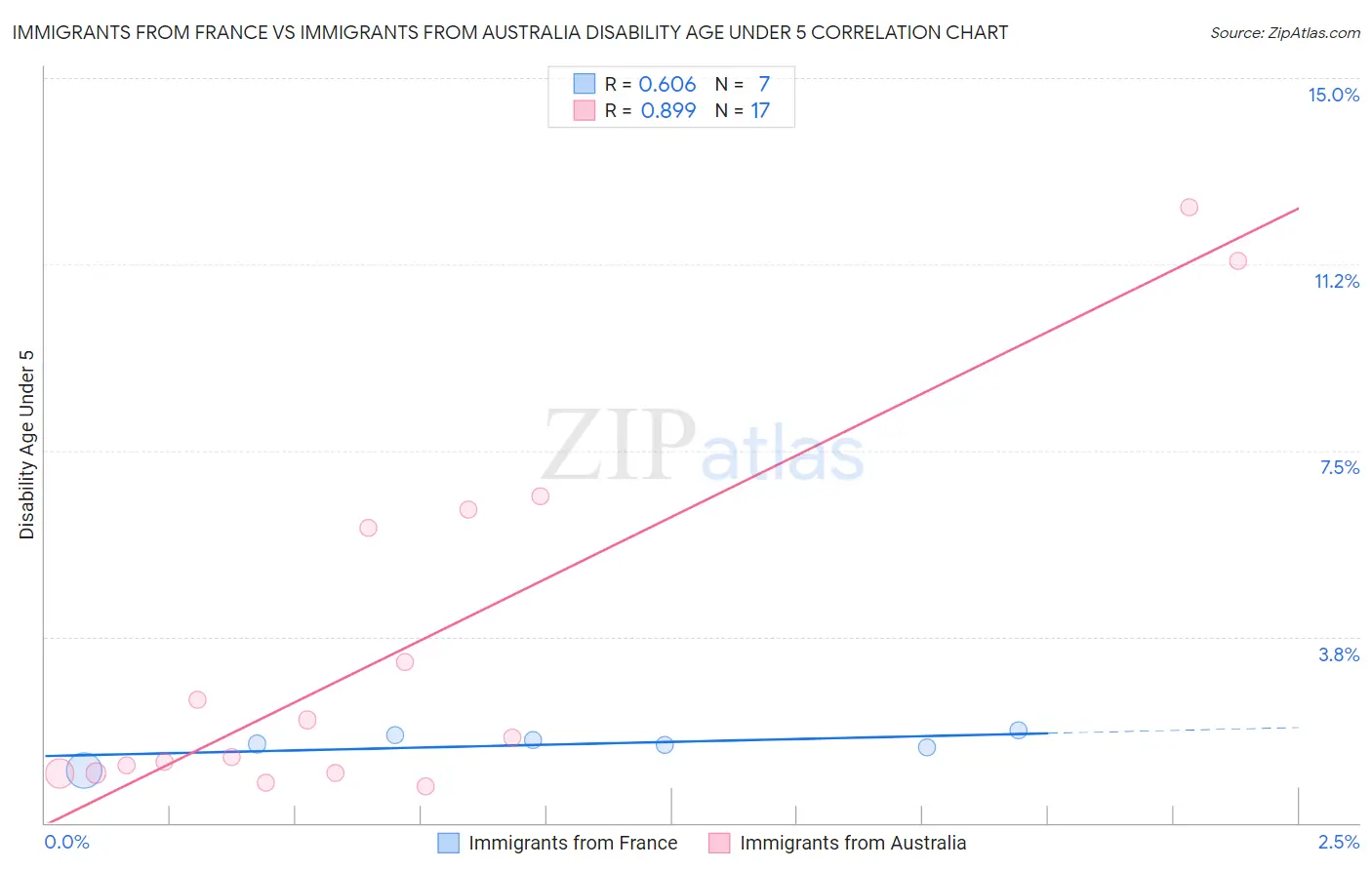 Immigrants from France vs Immigrants from Australia Disability Age Under 5