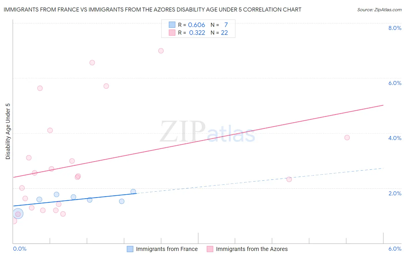 Immigrants from France vs Immigrants from the Azores Disability Age Under 5