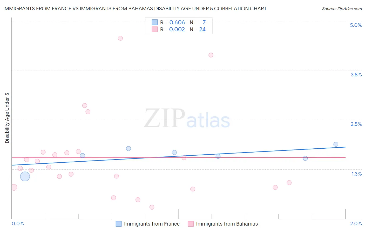 Immigrants from France vs Immigrants from Bahamas Disability Age Under 5