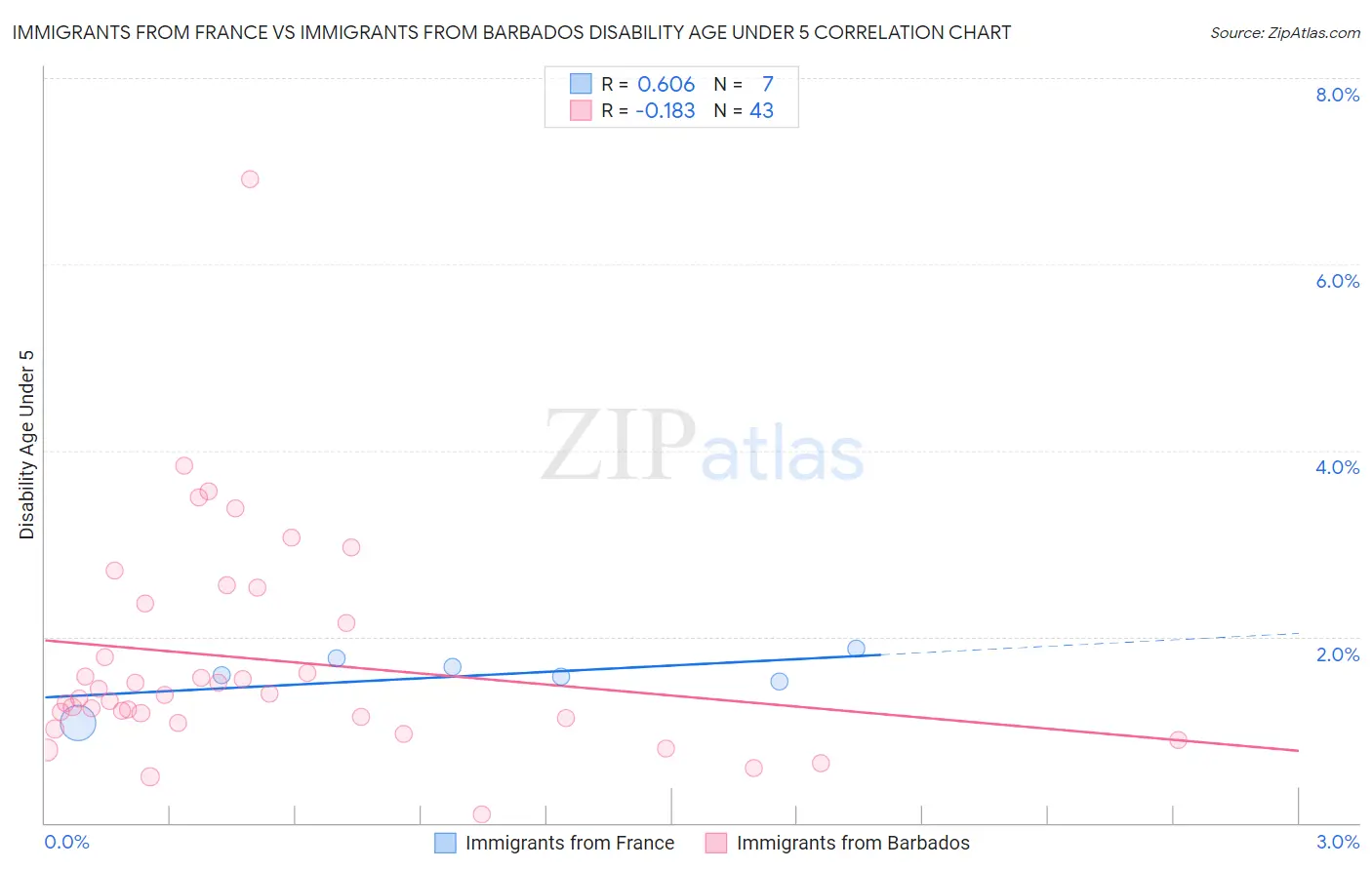 Immigrants from France vs Immigrants from Barbados Disability Age Under 5