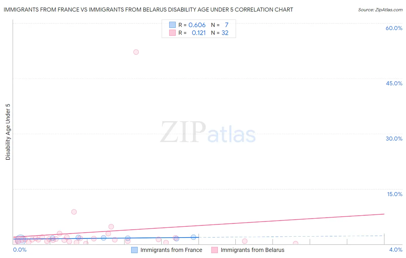 Immigrants from France vs Immigrants from Belarus Disability Age Under 5