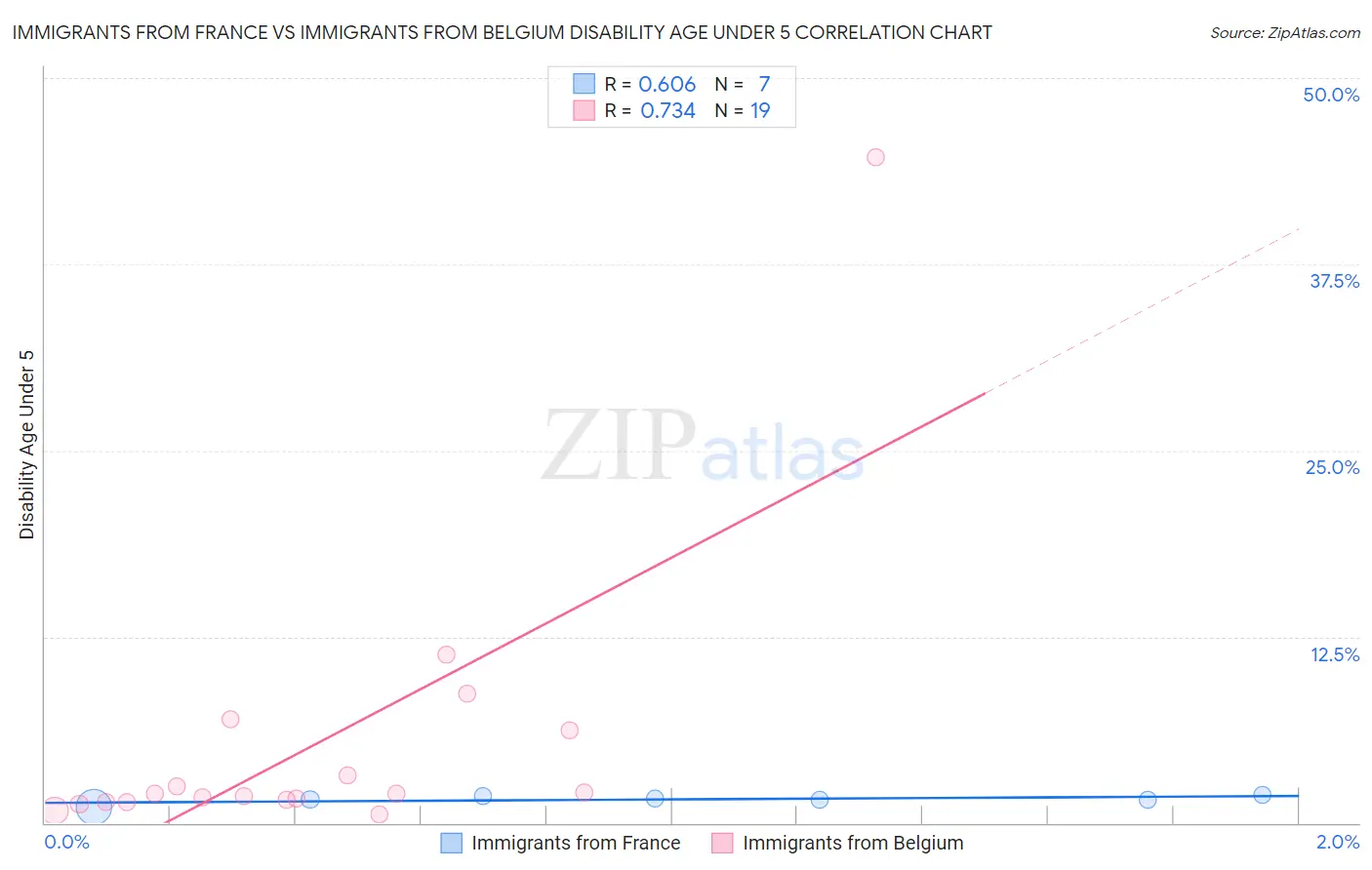 Immigrants from France vs Immigrants from Belgium Disability Age Under 5